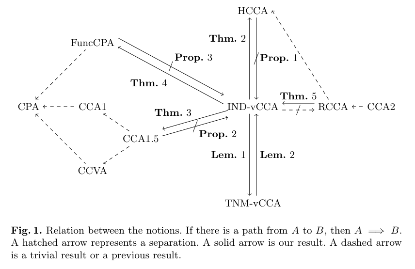 Analysis of vCCA Security Notions in FHE