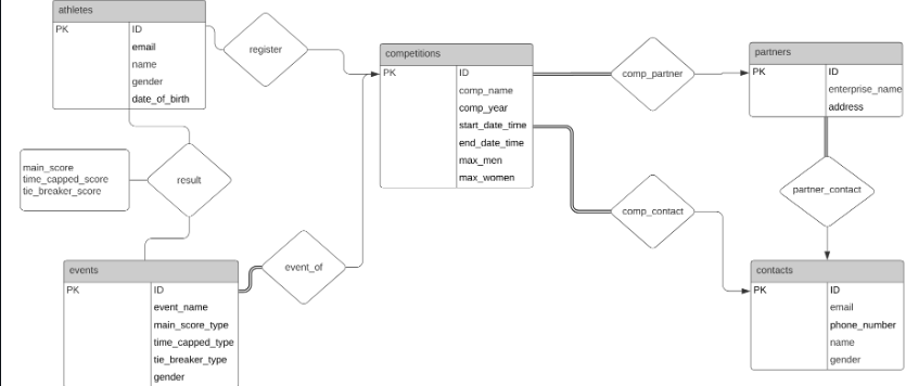 Athlete Competition Database System